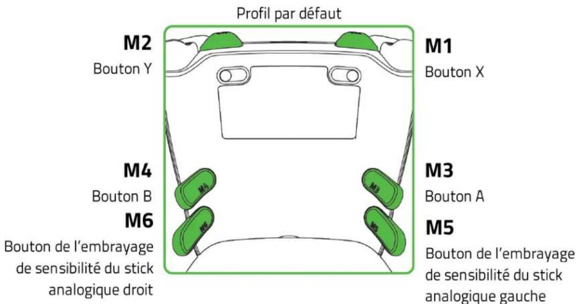 Profil par défaut M2 Bouton Y M1 Bouton X M4 Bouton B M3 Bouton A M6 M5 Bouton de l'embrayage de sensibilité du stick analogique droit M6 M3 M5 Bouton de l'embrayage de sensibilité du stick analogique gauche