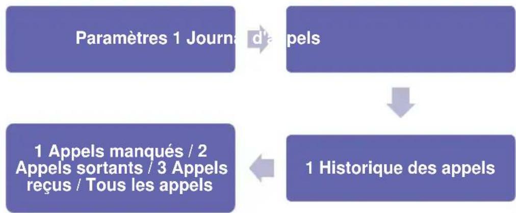 Simvalley XT-300 - Historique des appeals - 1