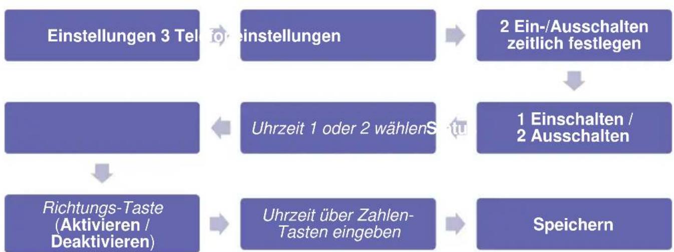 Simvalley XT-300 - Telefoneinstellungen - 2