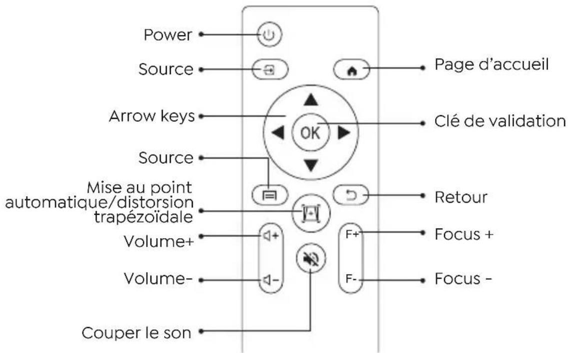 Power Source Page d'accueil Arrow keys Clé de validation Source Mise au point automatique/distorsion trapézoïdale Volume+ Volume- F+ F- Couper le son Retour Focus + Focus -