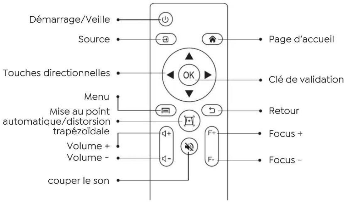 Démarrage/Veille Source Touches directionnelles Menu Mise au point automatique/distorsion trapézoïdale Volume + Volume - couper le son Page d'accueil OK Clé de validation Retour Focus + Focus -