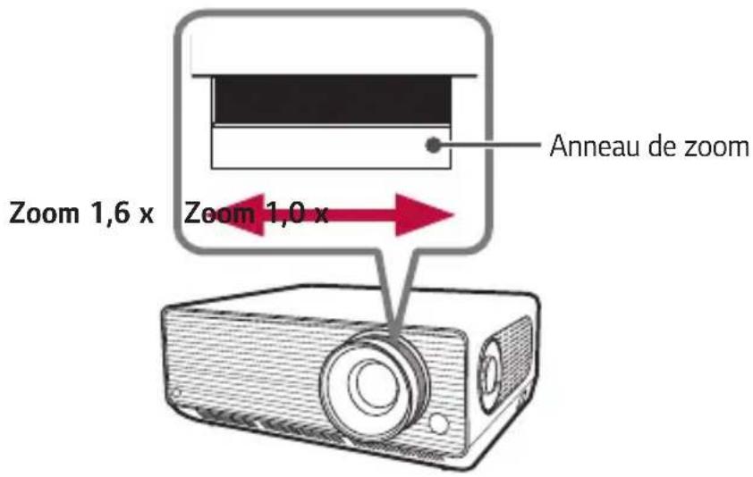 Anneau de zoom Zoom 1,6 x Zoom 1,0 x