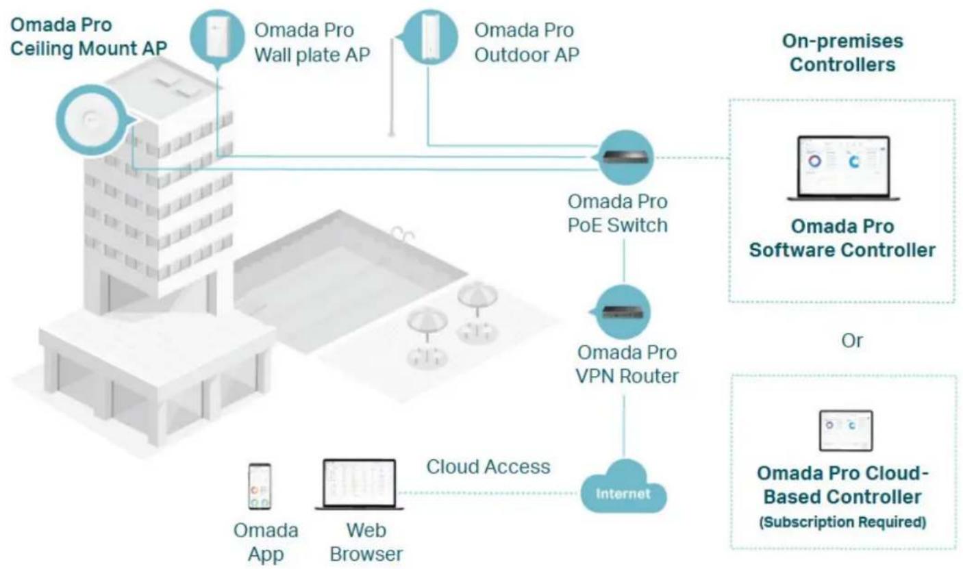 TP-LINK S7500-24Y4C - Omada Pro Solution - 1