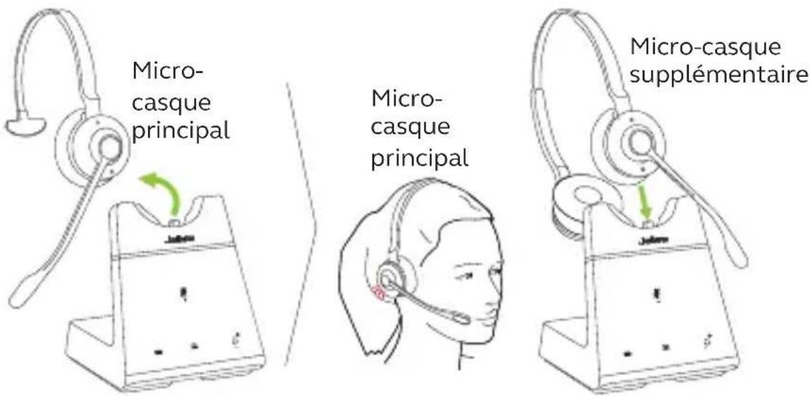 Micro- casque principal Micro- casque principal Micro-casque supplémentaire