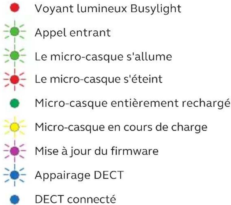 Voyant lumineux Busylight Appel entrant Le micro-casque s'allume Le micro-casque s'éteint Micro-casque entièrement rechargé Micro-casque en cours de charge Mise à jour du firmware Appairage DECT DECT connecté