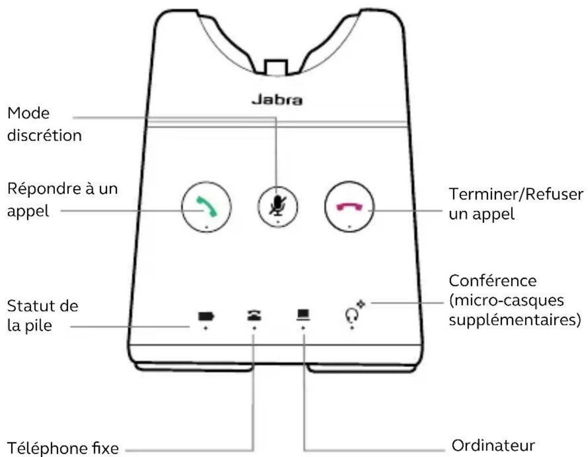 Jabra Mode discrétion Répondre à un appel Statut de la pile Téléphone fixe Ordinateur Terminer/Refuser un appel Conférence (micro-casques supplémentaires)