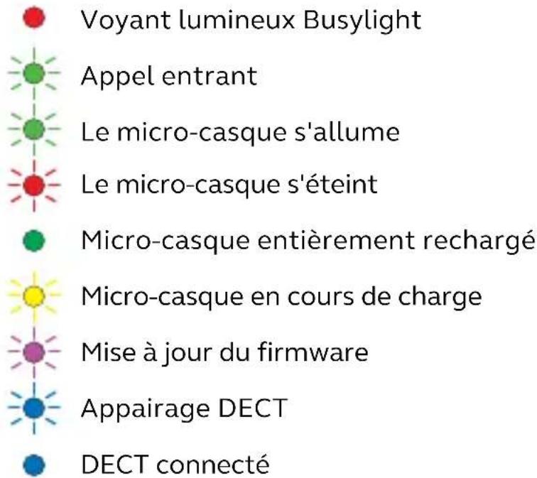Voyant lumineux Busylight Appel entrant Le micro-casque s'allume Le micro-casque s'éteint Micro-casque entièrement rechargé Micro-casque en cours de charge Mise à jour du firmware Appairage DECT DECT connecté