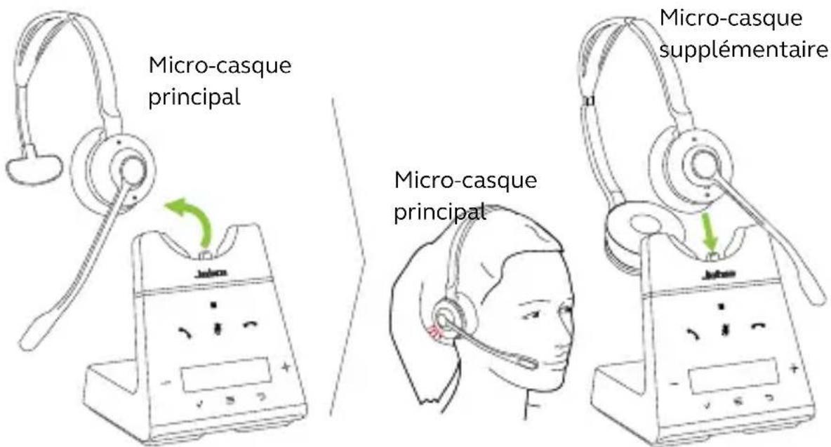 Micro-casque principal Micro-casque principal Micro-casque supplémentaire