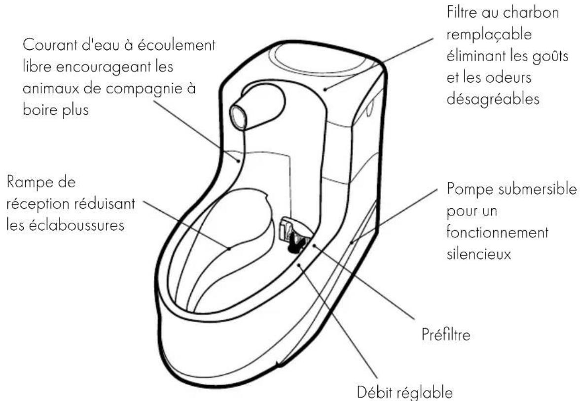 Courant d'eau à écoulement libre encourageant les animaux de compagnie à boire plus Rampé de réception réduisant les éclaboussures Filtre au charbon remplaçable éliminant les goûts et les odeurs désagréables Pompe submersible pour un fonctionnement silencieux Préfiltre Débit réglable