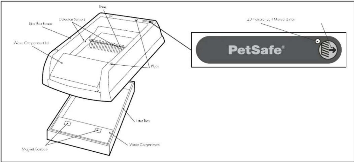 PETSAFE ScoopFree PAL19-14657 - Key Definitions - 1