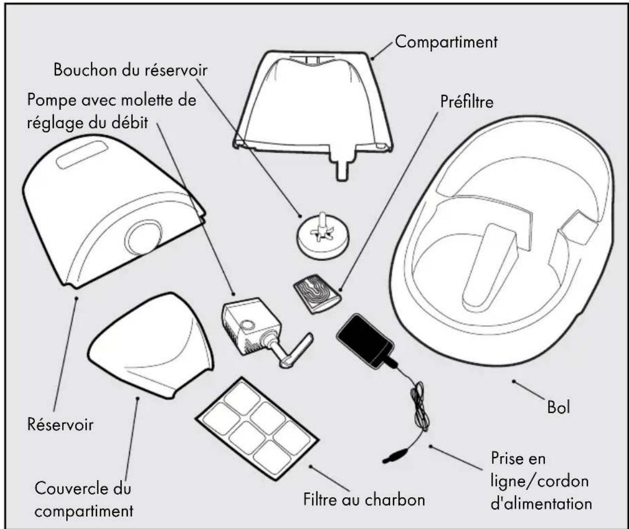 Bouchon du réservoir Pompe avec molette de réglage du débit Compartment Préfiltre Réservoir Couvercle du compartiment Filtre au charbon Bol Prise en ligne/cordon d'alimentation