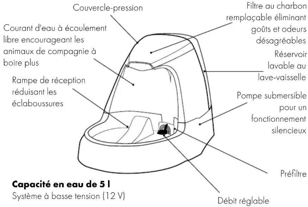Couvercle-pression Courant d'eau à écoulement libre encourageant les animaux de compagnie à boire plus Rampe de réception réduisant les éclaboussures Capacité en eau de 5 l Système à basse tension (12 V) Filtre au charbon remplaçable éliminant goûts et odeurs désagréables Réservoir lavable au lave-vaisselle Pompe submersible pour un fonctionnement silencieux Préfiltre Débit réglable