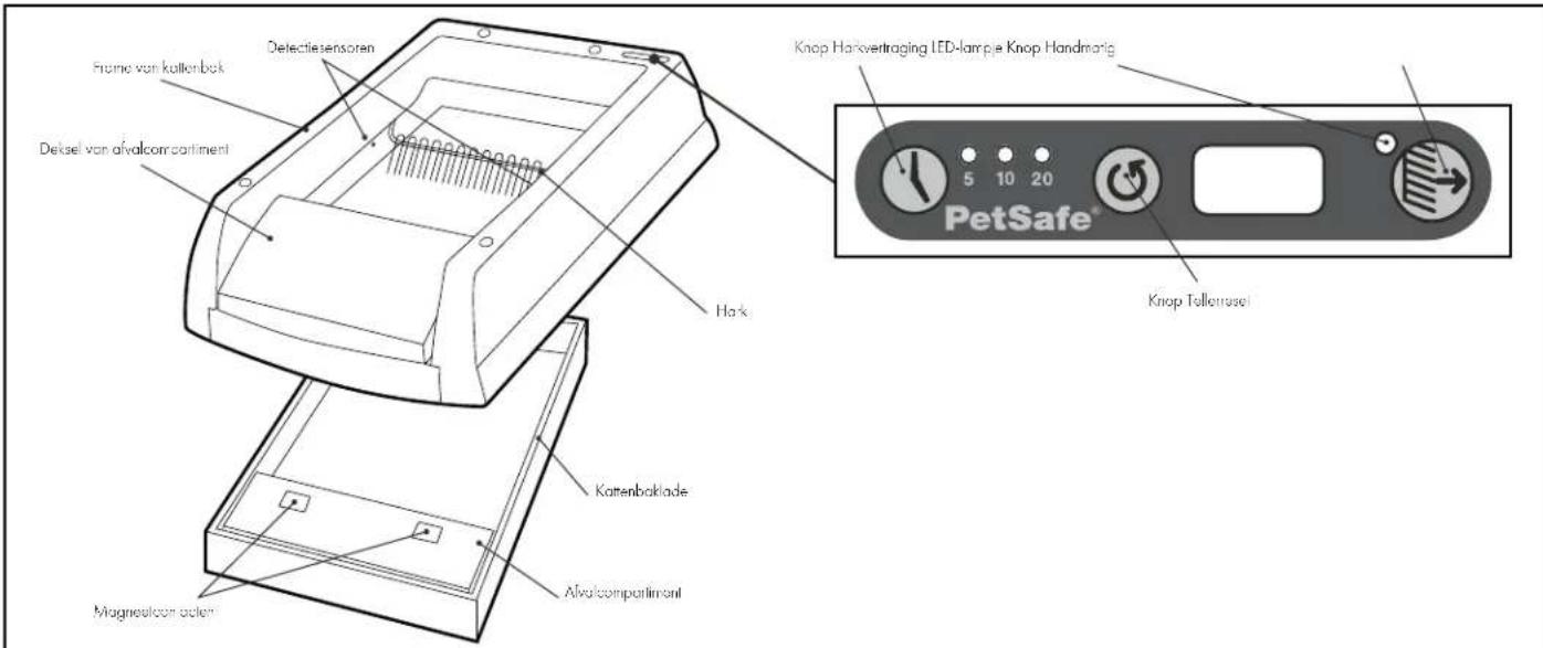 PETSAFE ScoopFree PAL19-14656 - Belangrijke definities - 1