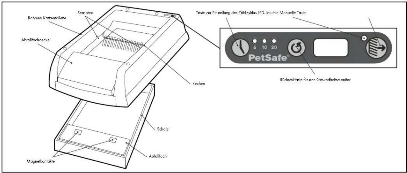 PETSAFE ScoopFree PAL19-14656 - Definitionen - 1