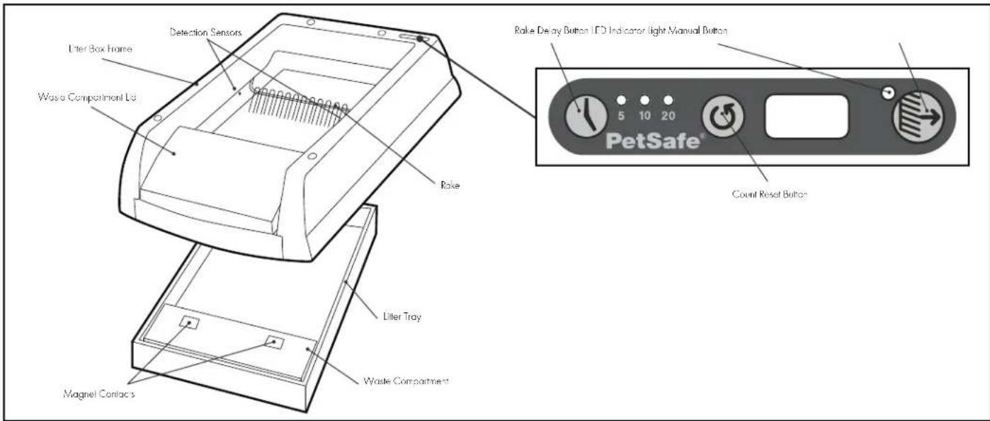 PETSAFE ScoopFree PAL19-14656 - Key Definitions - 1