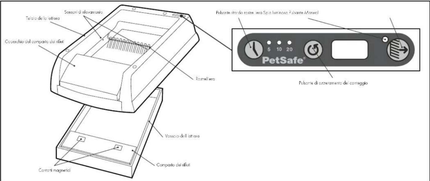 PETSAFE ScoopFree PAL19-14656 - Definizioni chiave - 1