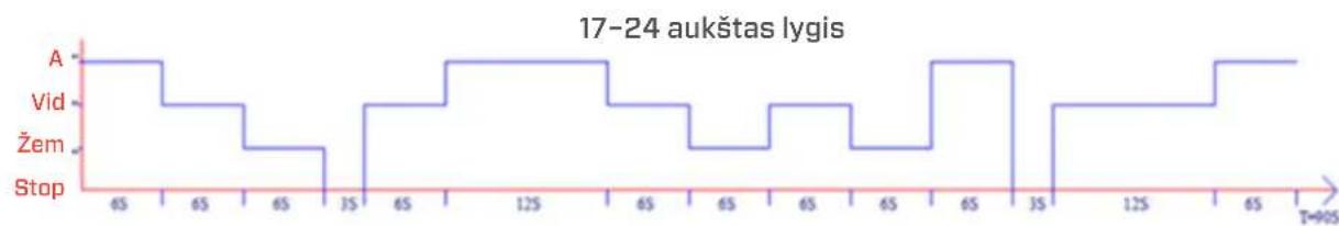 Clean Air Optima CA-404B Smart - lygiai yra suskirstyti j tris grupes - 3