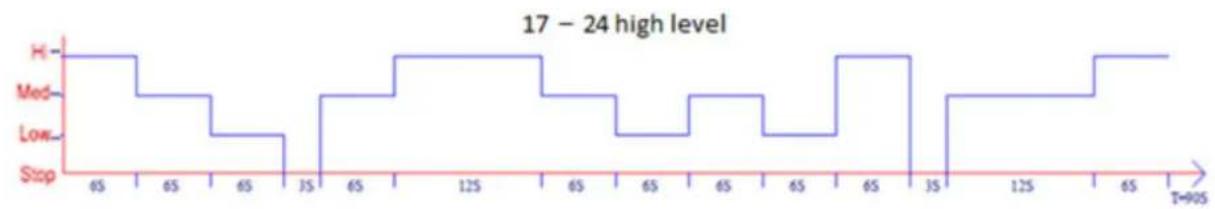Clean Air Optima CA-404B Smart - levels are divided into three groups - 3