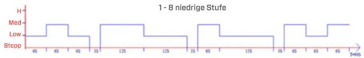 Clean Air Optima CA-404B Smart - Stufen sind in drei Gruppen unterteilt - 1