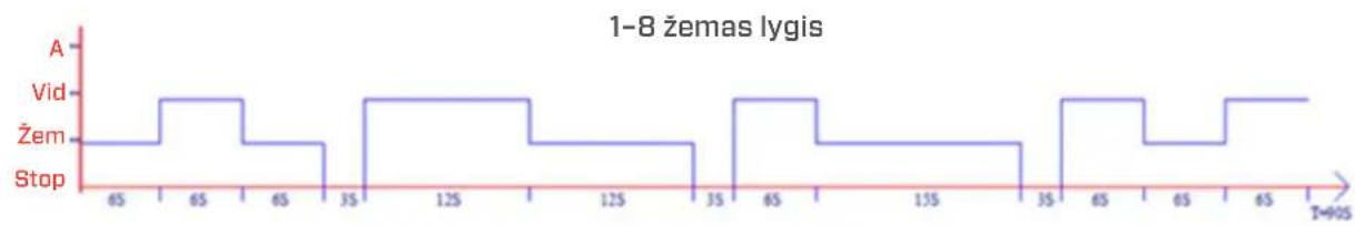 Clean Air Optima CA-404B Smart - lygiai yra suskirstyti j tris grupes - 1