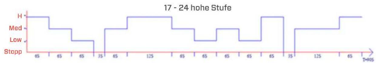Clean Air Optima CA-404B Smart - Stufen sind in drei Gruppen unterteilt - 3