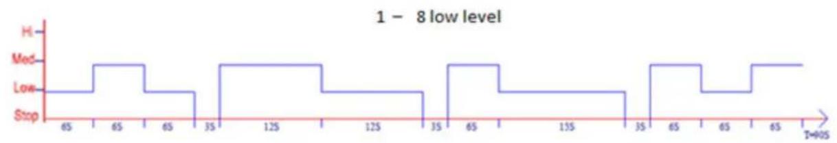 Clean Air Optima CA-404B Smart - levels are divided into three groups - 1