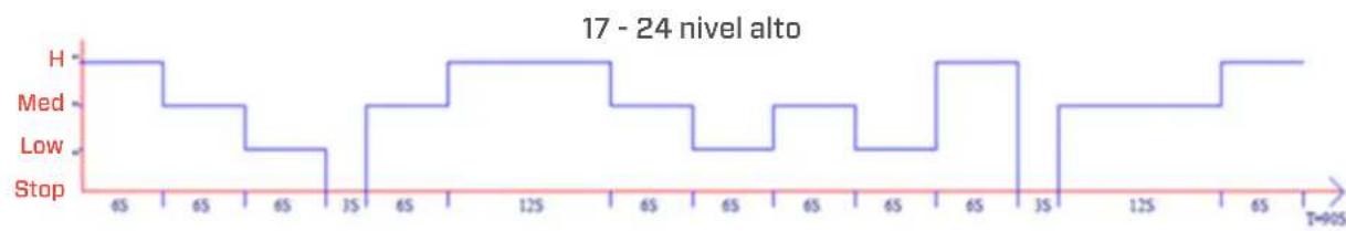 Clean Air Optima CA-404B Smart - Los 24 niveles se dividen en tres grupos - 3