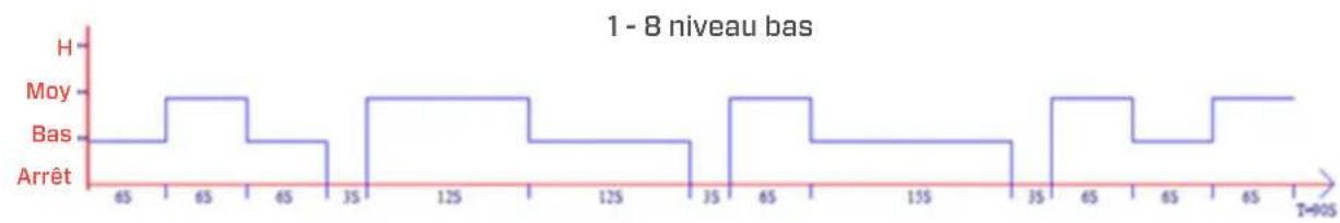 Clean Air Optima CA-404B Smart - niveaux sont répartis en trois groupes - 1