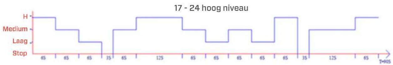 Clean Air Optima CA-404B Smart - De 24 niveaus zijn verdeld in drie groepen - 3
