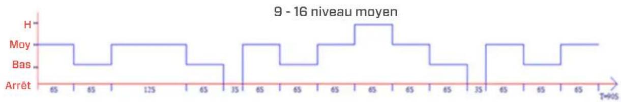 Clean Air Optima CA-404B Smart - niveaux sont répartis en trois groupes - 2