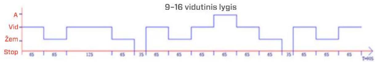Clean Air Optima CA-404B Smart - lygiai yra suskirstyti j tris grupes - 2