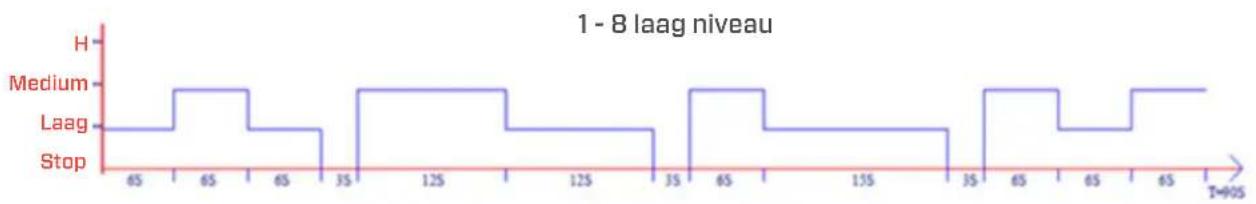 Clean Air Optima CA-404B Smart - De 24 niveaus zijn verdeld in drie groepen - 1