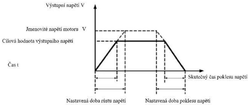 MSW FI-3700 - Skupina P3 - Parametry řízení U / f - 3