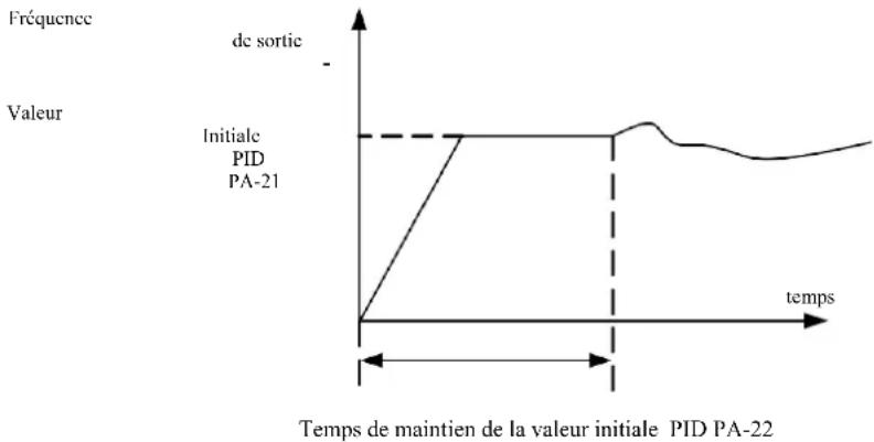MSW FI-3700 - Groupe PA. Fonctionnement du contrôle PID - 3