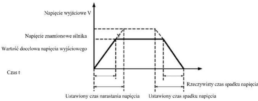 MSW FI-15000 - Grupa P3 - Parametry sterowania U / f - 3