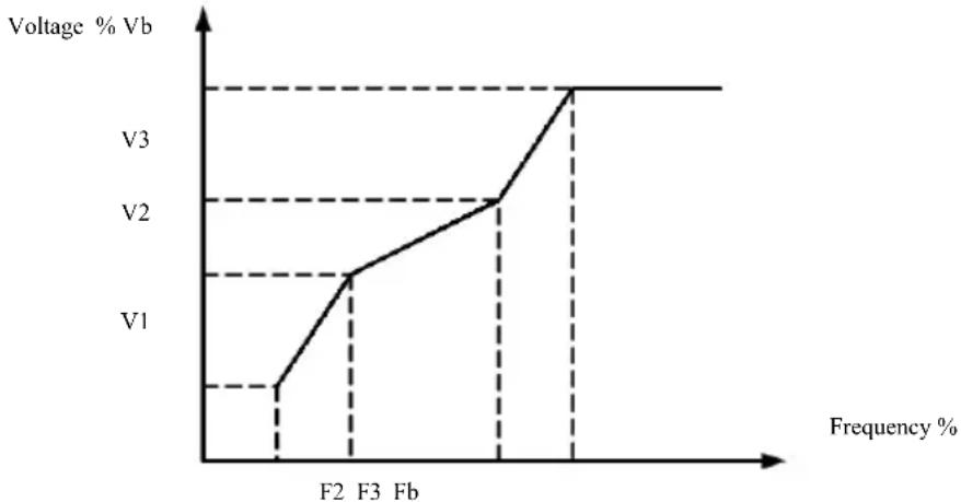 MSW FI-15000 - P3 group-V/F control parameters - 2