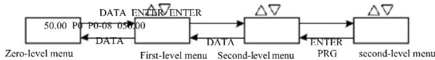 MSW FI-15000 - Viewing and modifying methods of function code - 1
