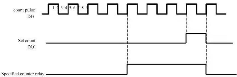 MSW FI-15000 - PB Group--Swing Frequency, Fixed Length and Counting - 2