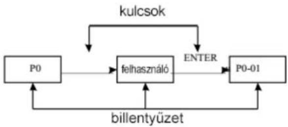 MSW FI-15000 - Paraméter kijelzési mód - 1