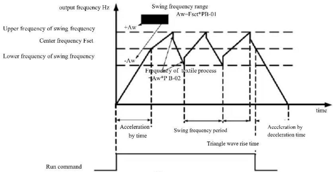 MSW FI-15000 - PB Group--Swing Frequency, Fixed Length and Counting - 1