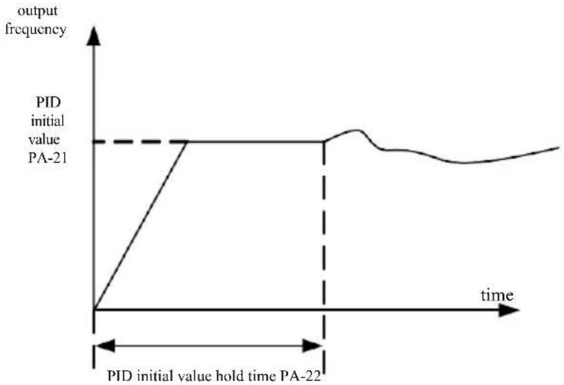 MSW FI-15000 - Proportional gain Kp 1 - 2