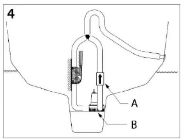 MSW M-MBP-20LPM-2 - ¡ATENCIÓN! La válvula antirretorno (Fig. 4 - A) debe instalarse en la a de la bomba de achique eléctrica si esta bomba (Fig. 4 - B) está ctada a la misma manguera de salida. - 4