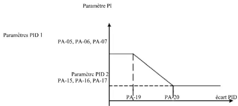 MSW FI-5500 - Groupe PA. Fonctionnement du contrôle PID - 2