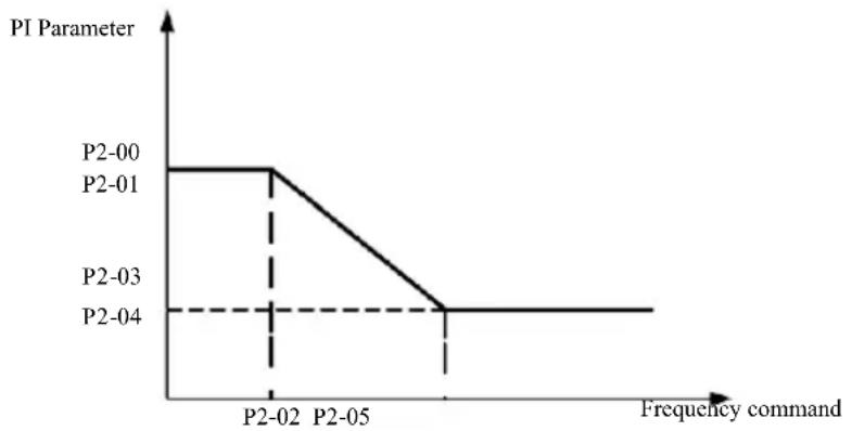 MSW FI-5500 - P2 group: Vector control parameters - 1