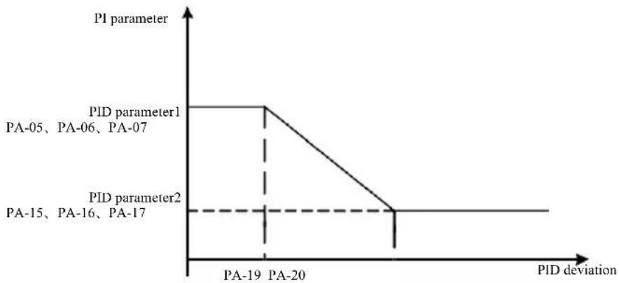 MSW FI-5500 - Proportional gain Kp 1 - 1