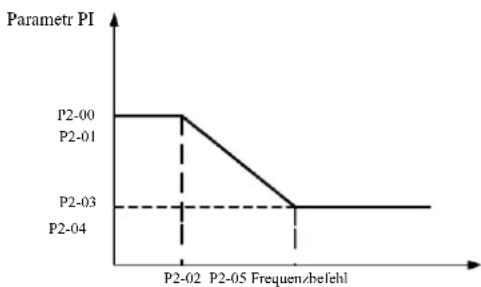 MSW FI-5500 - Gruppe P2: Parameter der Vektorsteuerung - 1