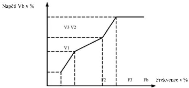 MSW FI-5500 - Skupina P3 - Parametry řízení U / f - 2