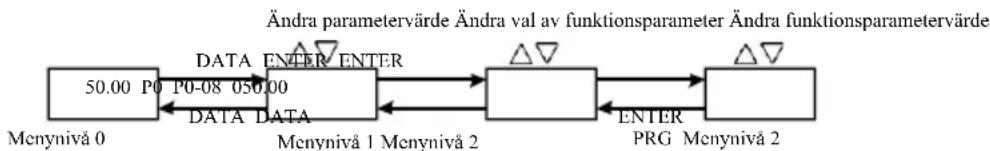 MSW FI-5500 - Metoder för visning och ändring av funktionskod - 1