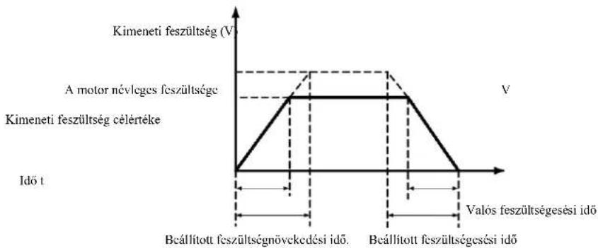 MSW FI-5500 - 6-3 ábra Kézi nyomatéknövelés diagramja - 2
