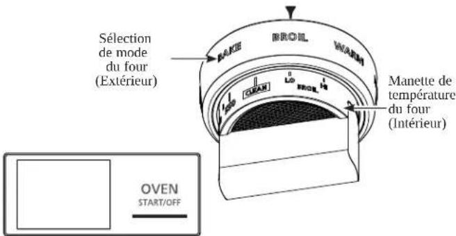 Sélection de mode du four (Extérieur) BROIL WARM MANette de température du four (Intérieur) OVEN START/OFF
